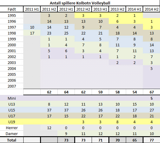 Antall spillere KIL Volley