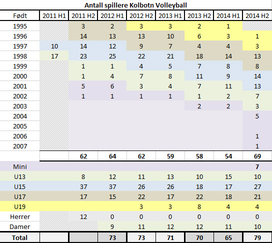 Antall spillere KIL Volley