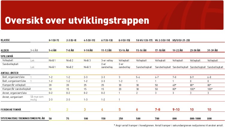 NVBF Utviklingstrapp